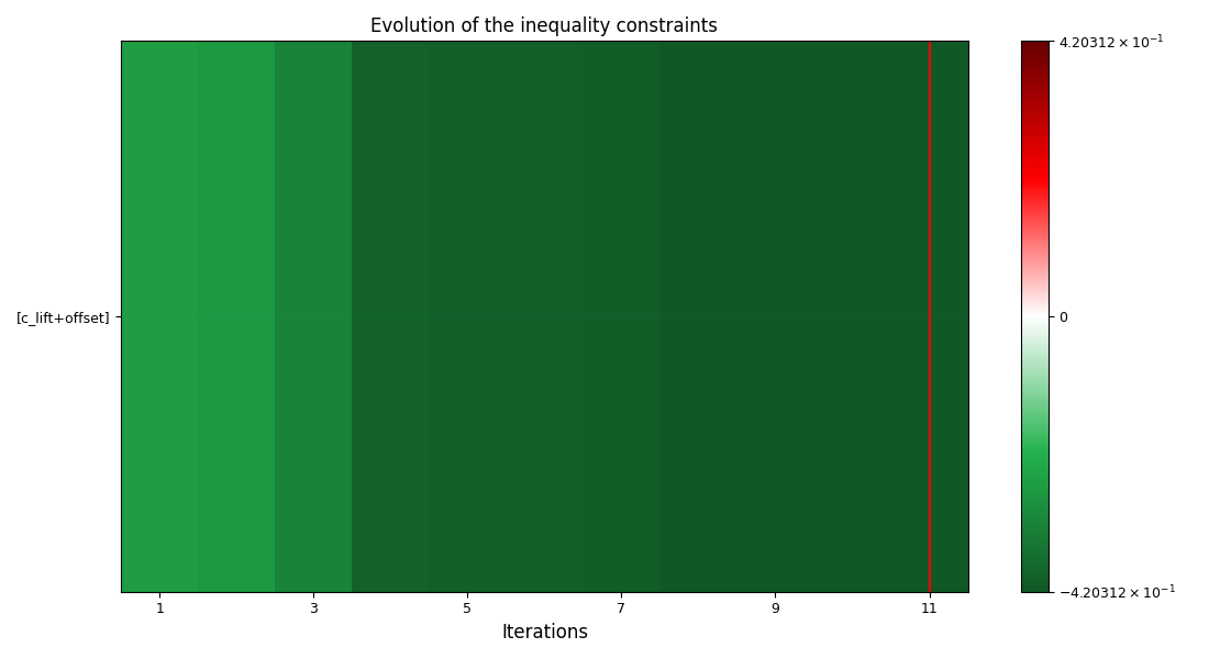 Evolution of the inequality constraints