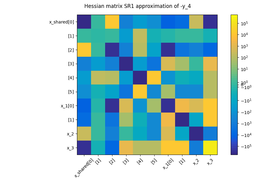 Hessian matrix SR1 approximation of -y_4