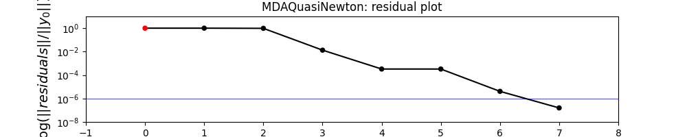 MDAQuasiNewton: residual plot