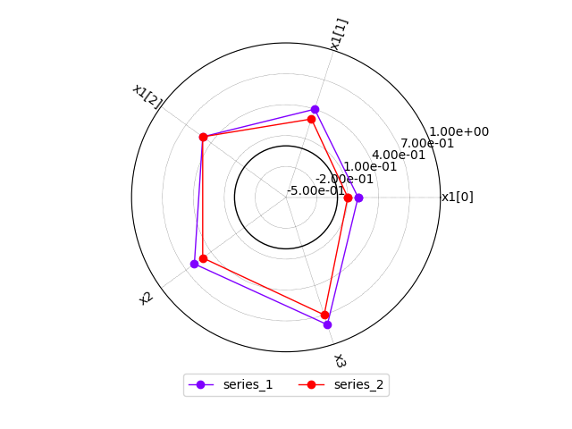 plot radar chart