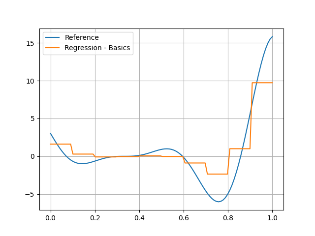 plot random forest regression