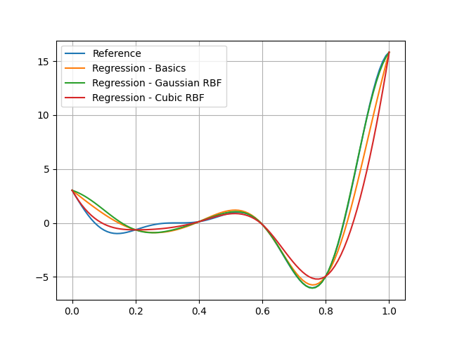 plot rbf regression