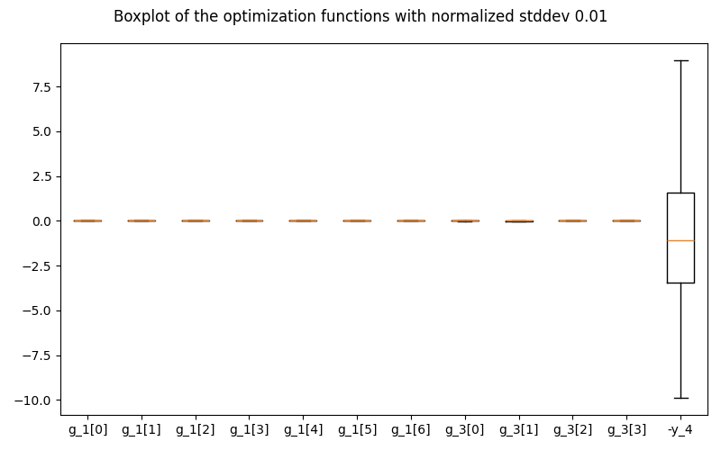 Boxplot of the optimization functions with normalized stddev 0.01