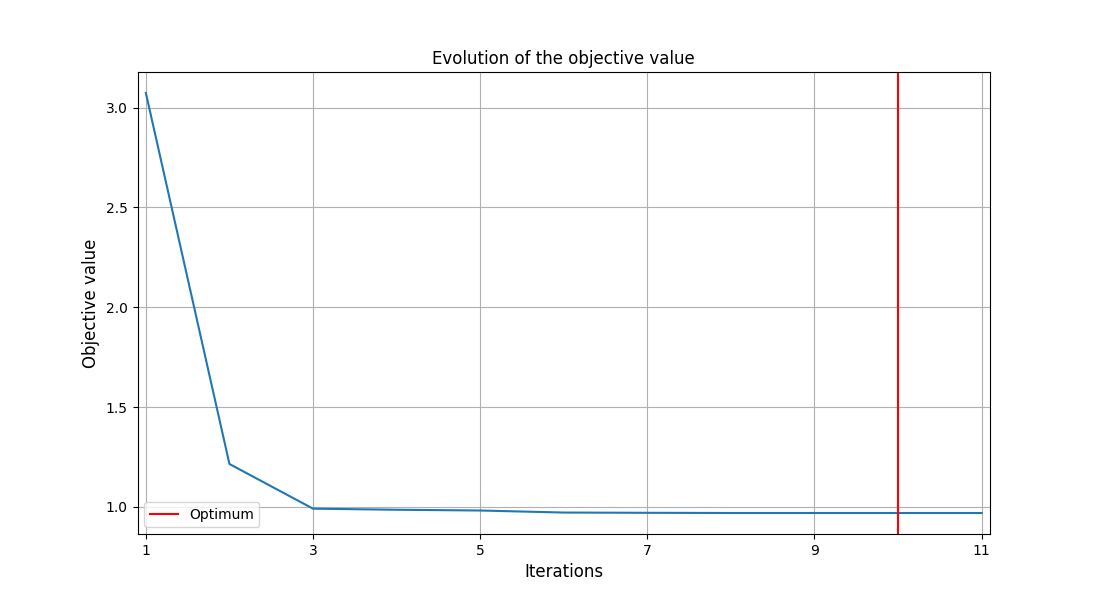 Evolution of the objective value