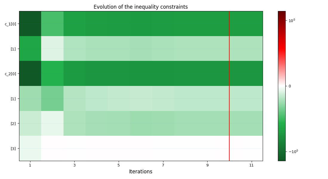 Evolution of the inequality constraints