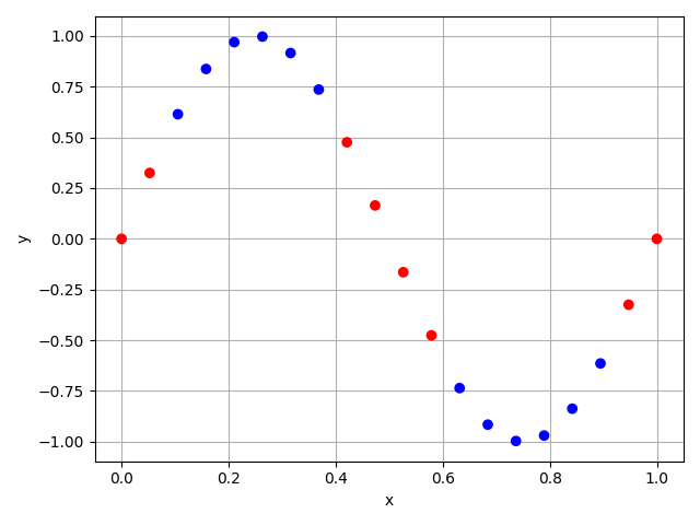 plot scatter