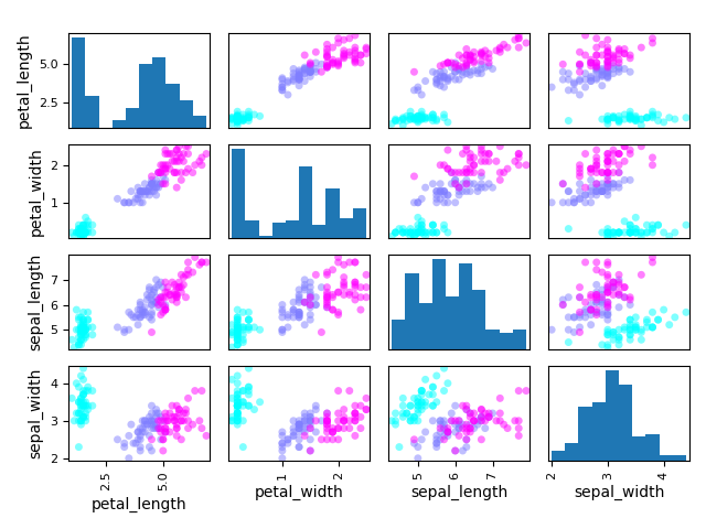 plot scatter matrix