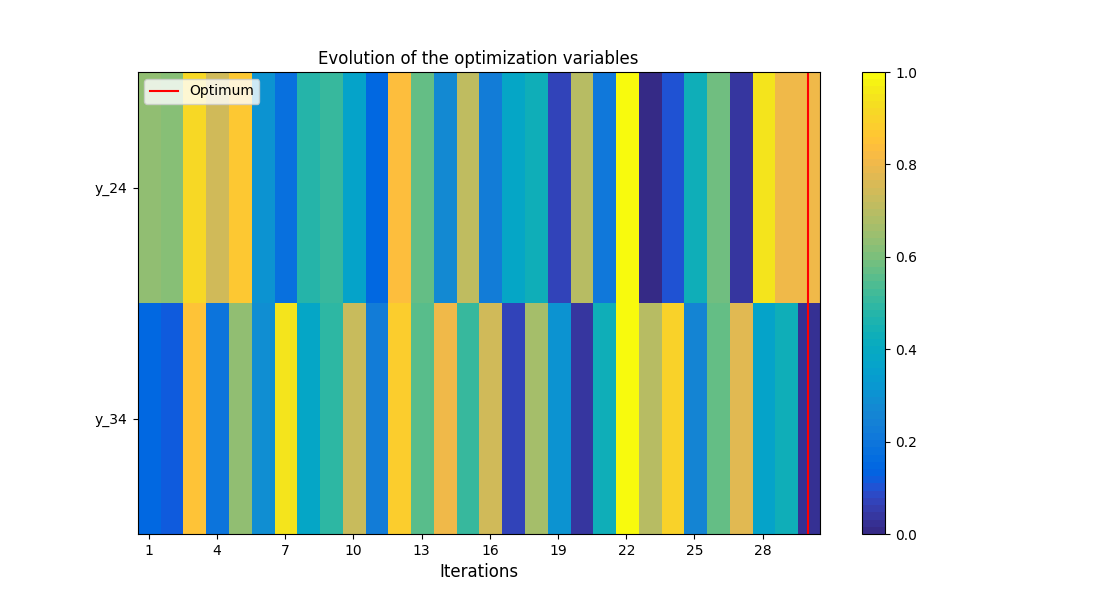 Evolution of the optimization variables