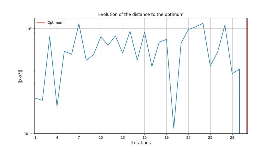 Evolution of the distance to the optimum