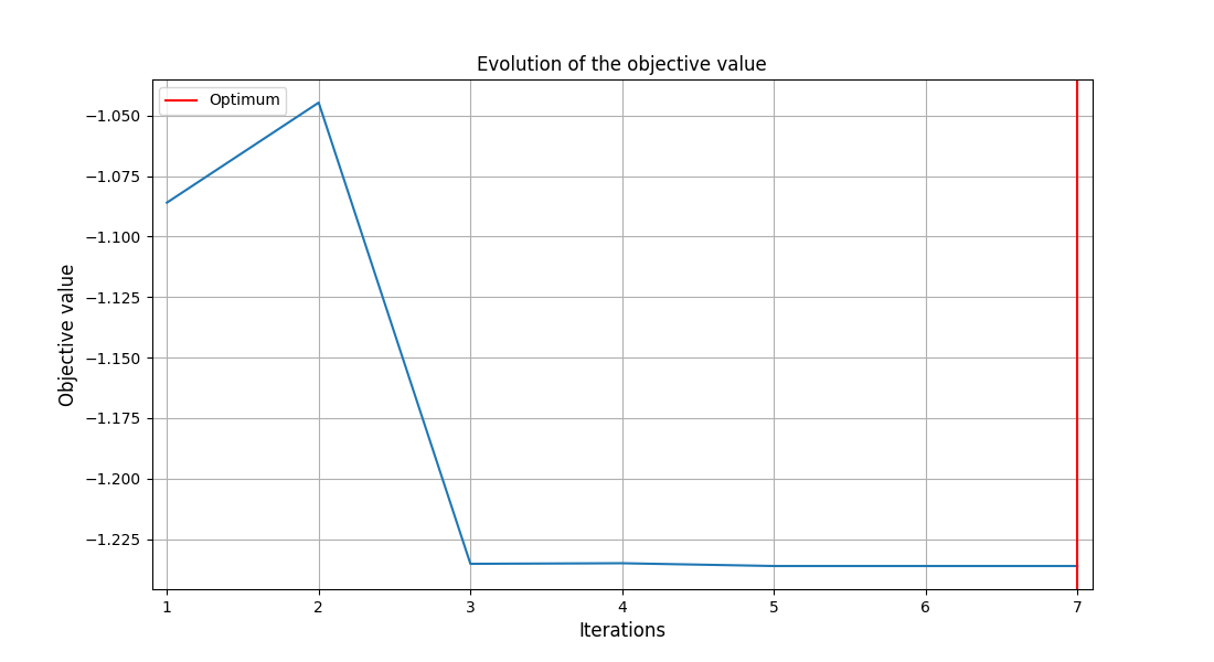 Evolution of the objective value