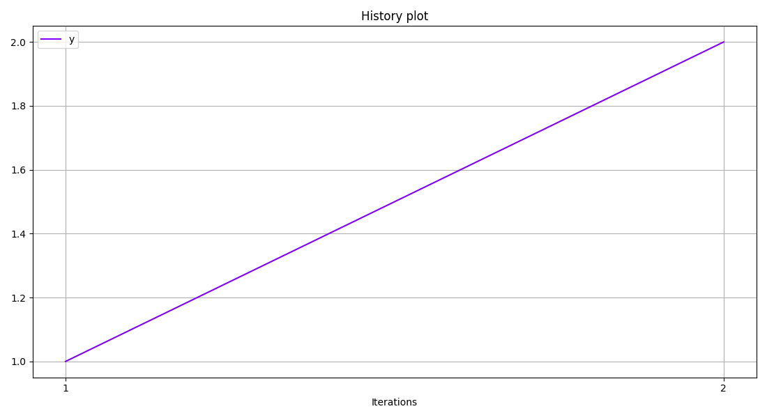 History plot