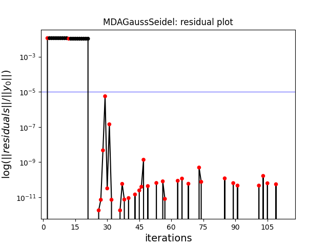 MDAGaussSeidel: residual plot