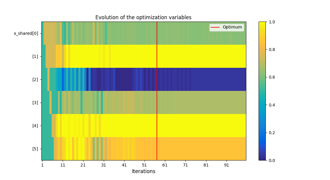 Evolution of the optimization variables