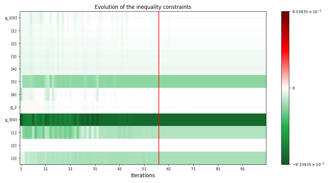 Evolution of the inequality constraints