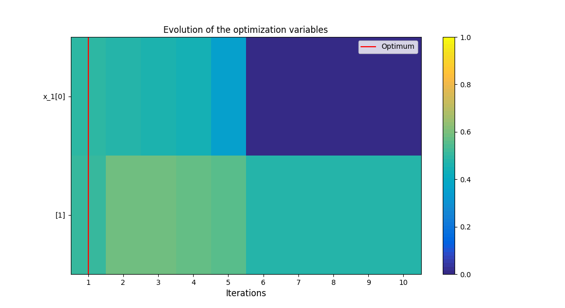 Evolution of the optimization variables