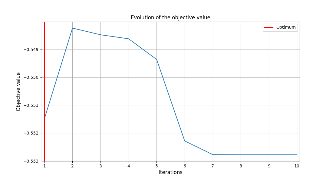 Evolution of the objective value