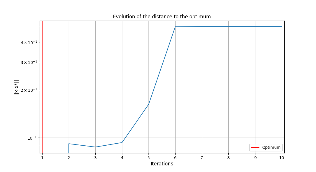 Evolution of the distance to the optimum