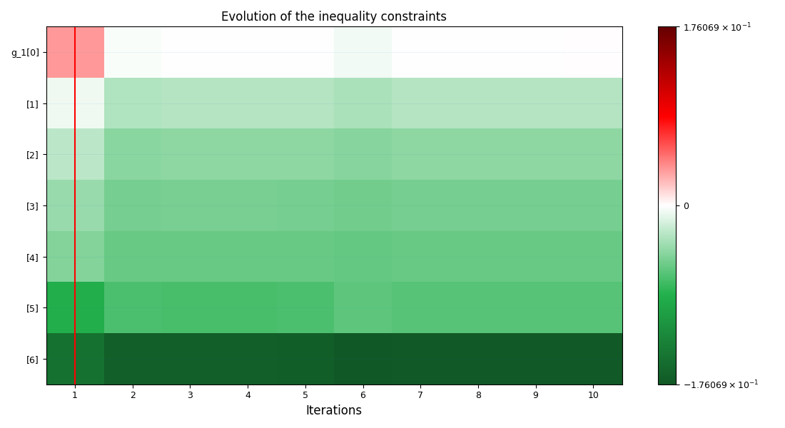 Evolution of the inequality constraints