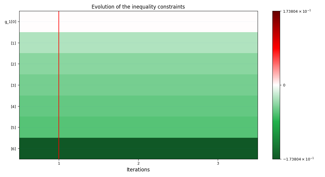 Evolution of the inequality constraints