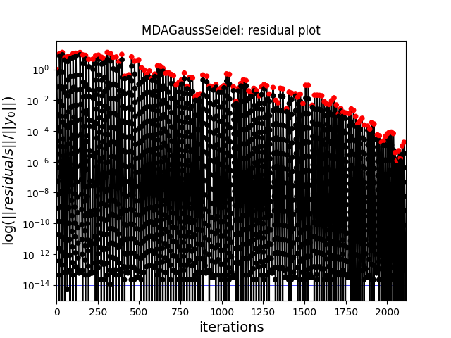 MDAGaussSeidel: residual plot