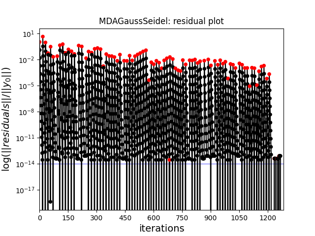 MDAGaussSeidel: residual plot