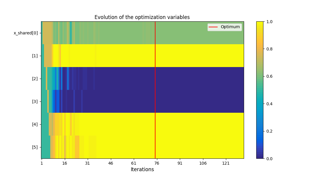 Evolution of the optimization variables