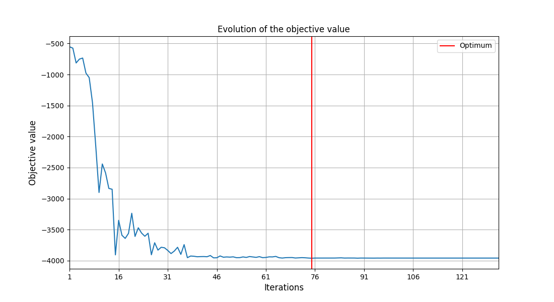 Evolution of the objective value