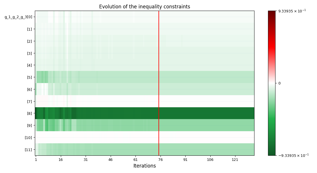 Evolution of the inequality constraints