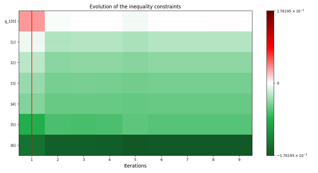Evolution of the inequality constraints