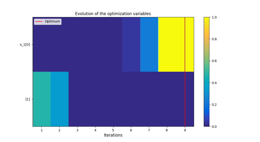 Evolution of the optimization variables
