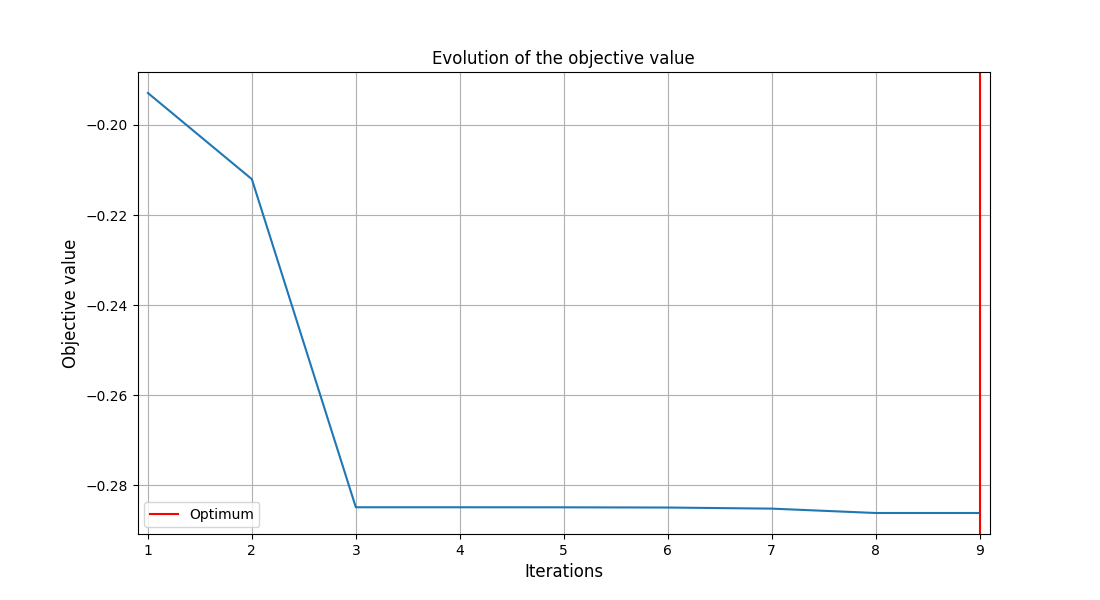 Evolution of the objective value