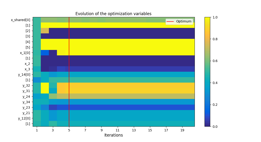 Evolution of the optimization variables
