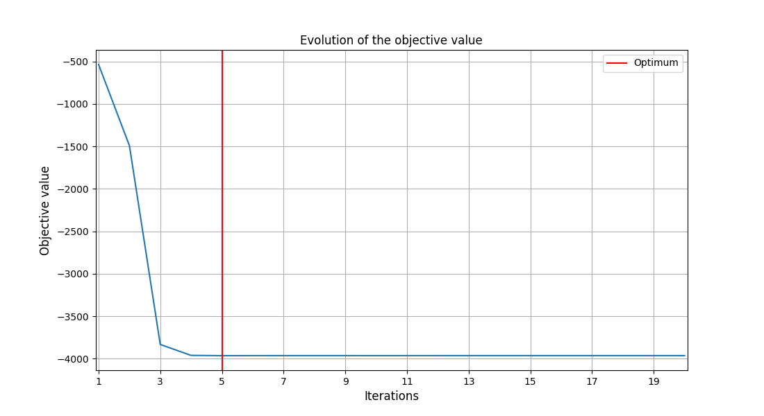 Evolution of the objective value