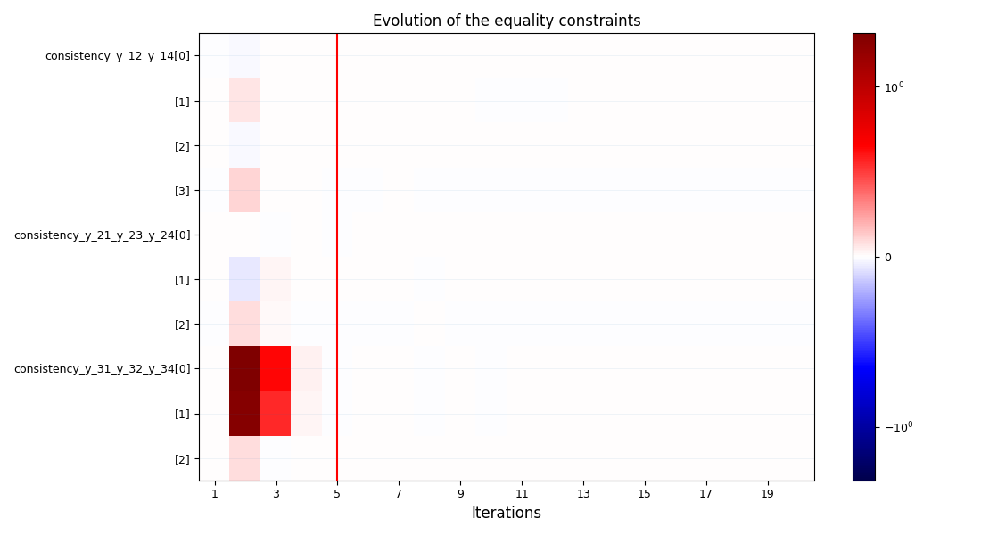 Evolution of the equality constraints