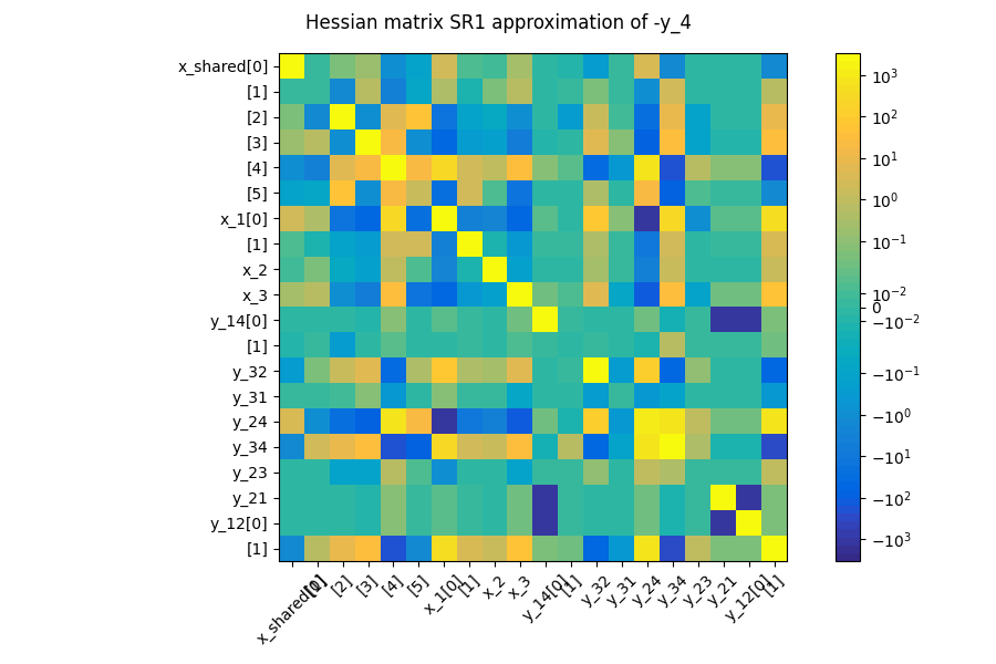 Hessian matrix SR1 approximation of -y_4