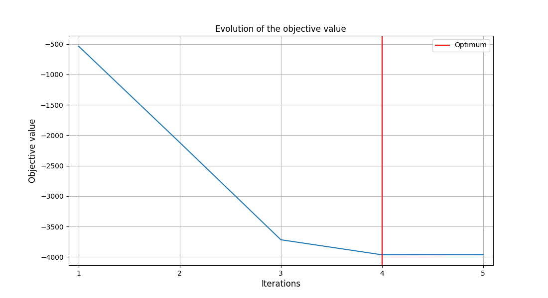 Evolution of the objective value