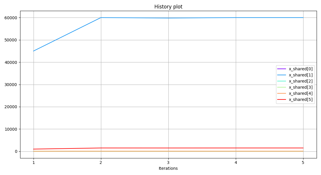 History plot