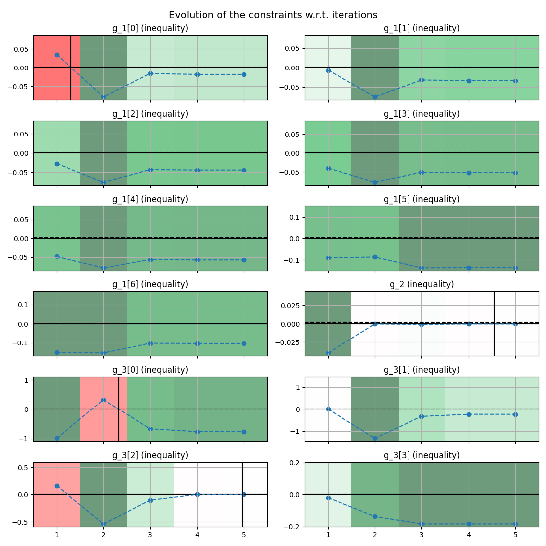 Evolution of the constraints w.r.t. iterations, g_1[0] (inequality), g_1[1] (inequality), g_1[2] (inequality), g_1[3] (inequality), g_1[4] (inequality), g_1[5] (inequality), g_1[6] (inequality), g_2 (inequality), g_3[0] (inequality), g_3[1] (inequality), g_3[2] (inequality), g_3[3] (inequality)