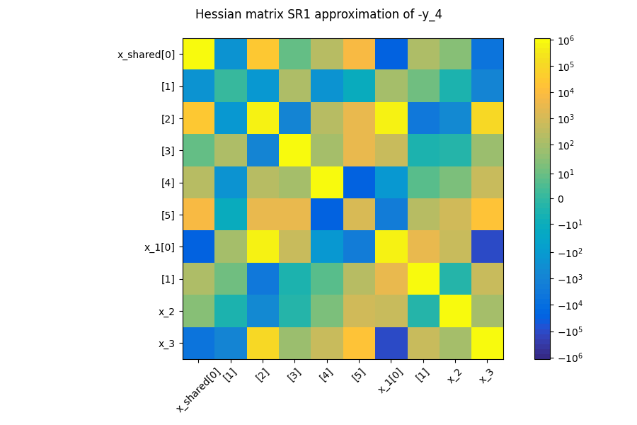 Hessian matrix SR1 approximation of -y_4