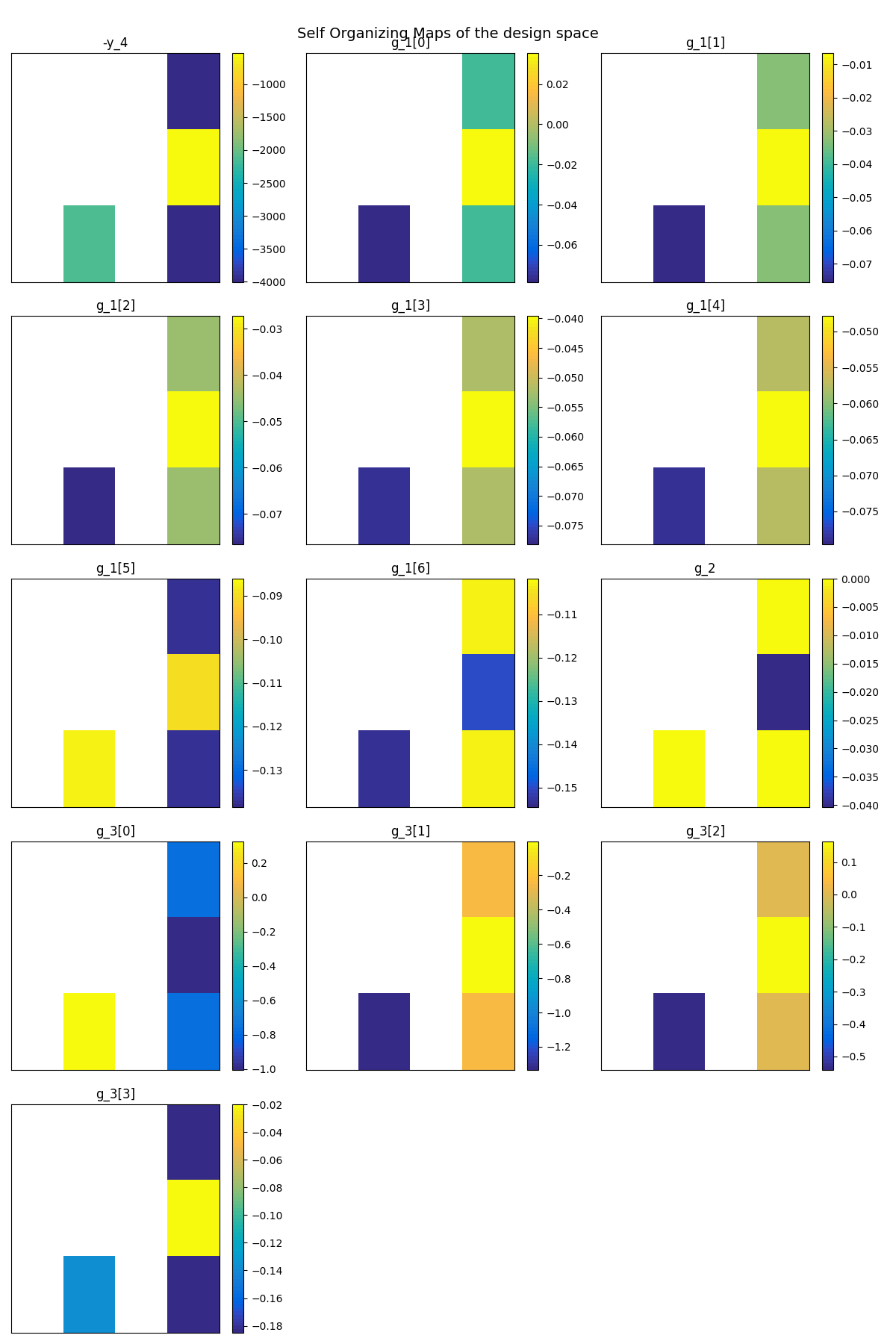 Self Organizing Maps of the design space, -y_4, g_1[0], g_1[1], g_1[2], g_1[3], g_1[4], g_1[5], g_1[6], g_2, g_3[0], g_3[1], g_3[2], g_3[3]