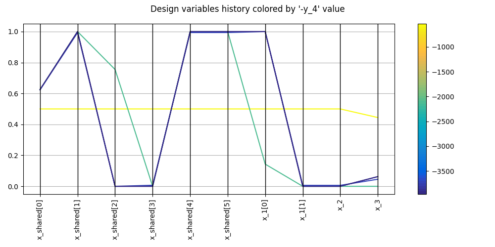Design variables history colored by '-y_4' value