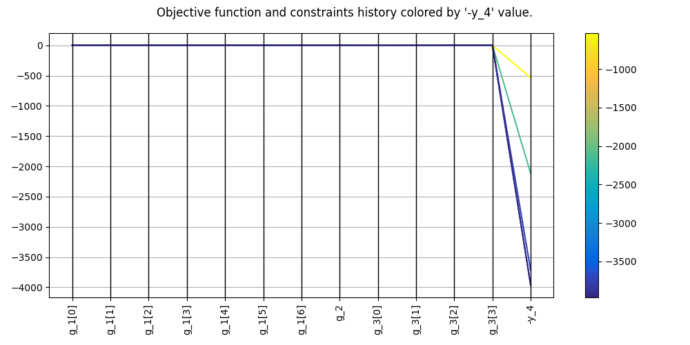 Objective function and constraints history colored by '-y_4' value.