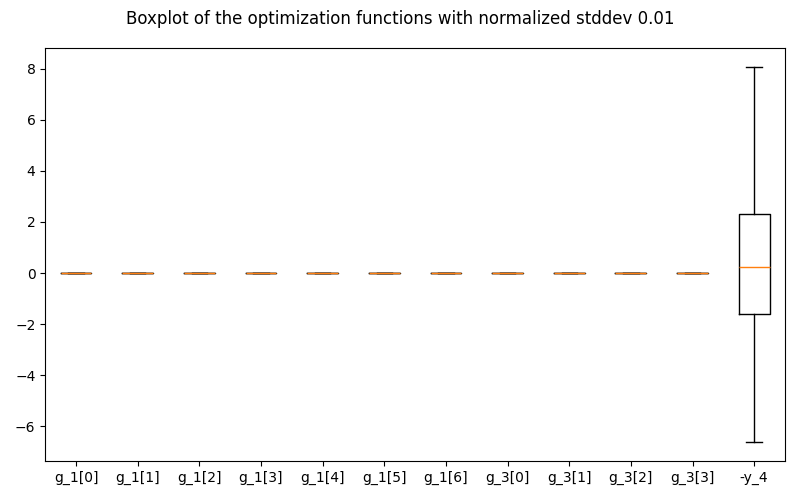 Boxplot of the optimization functions with normalized stddev 0.01