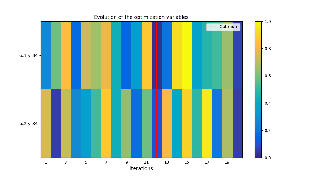 Evolution of the optimization variables