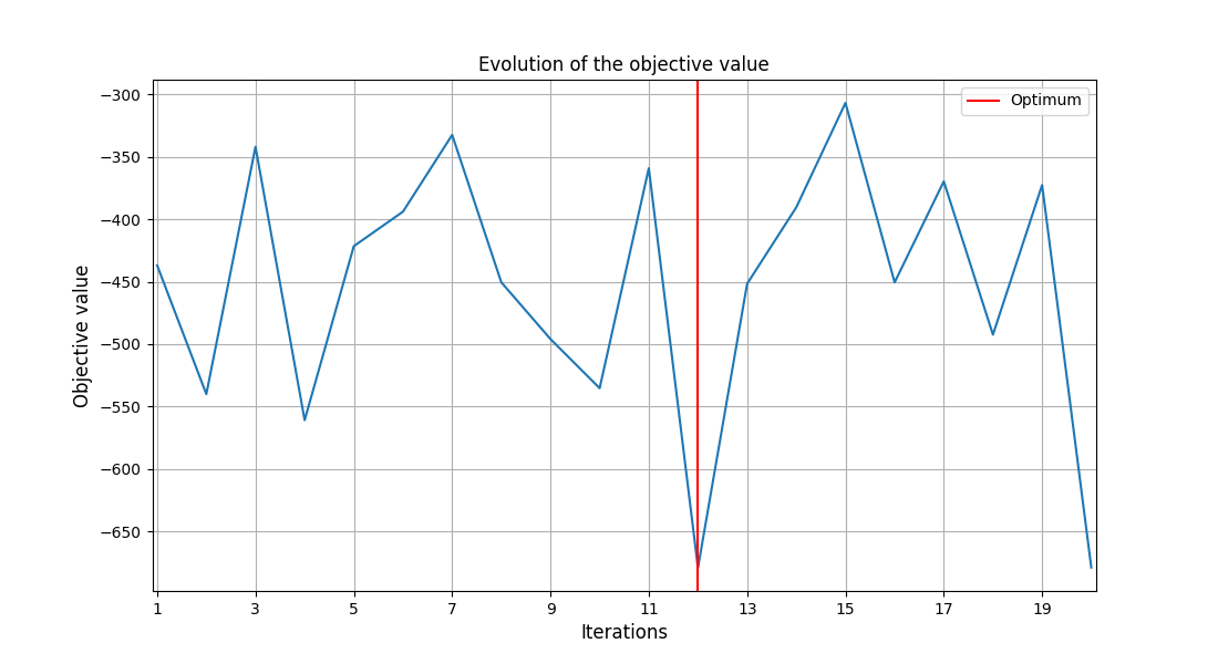 Evolution of the objective value