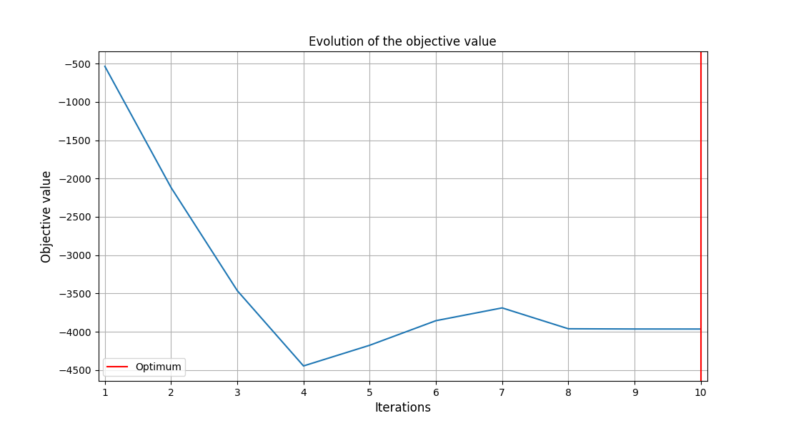 Evolution of the objective value