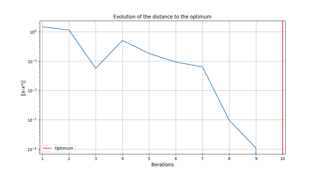 Evolution of the distance to the optimum