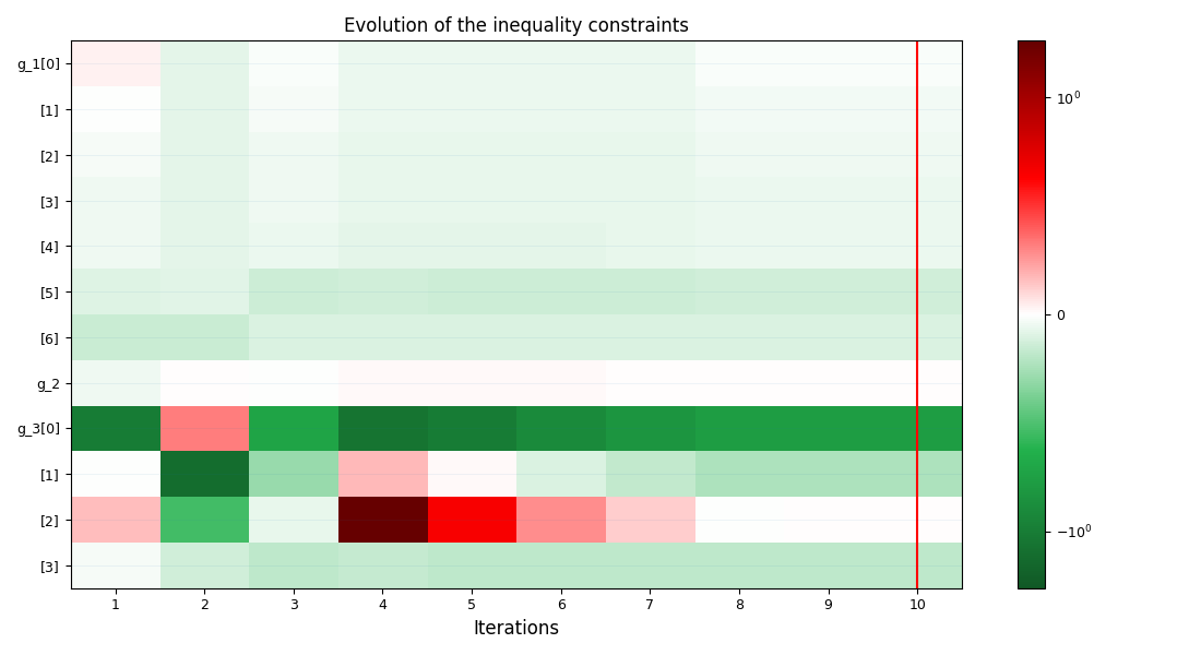 Evolution of the inequality constraints