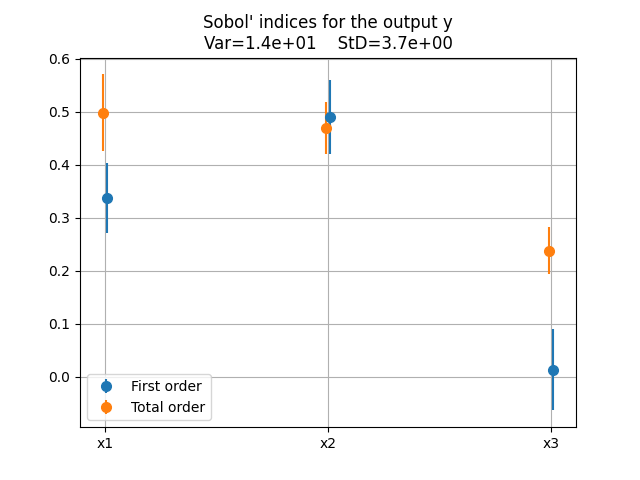 Sobol' indices for the output y Var=1.4e+01 StD=3.7e+00