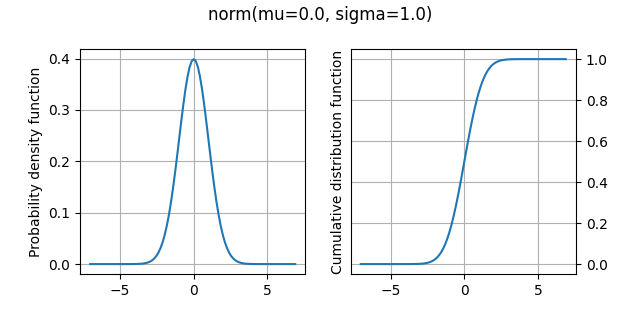 norm(mu=0.0, sigma=1.0)